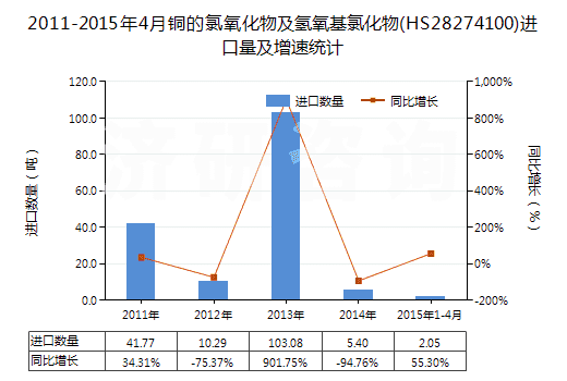 2011-2015年4月銅的氯氧化物及氫氧基氯化物(HS28274100)進(jìn)口量及增速統(tǒng)計